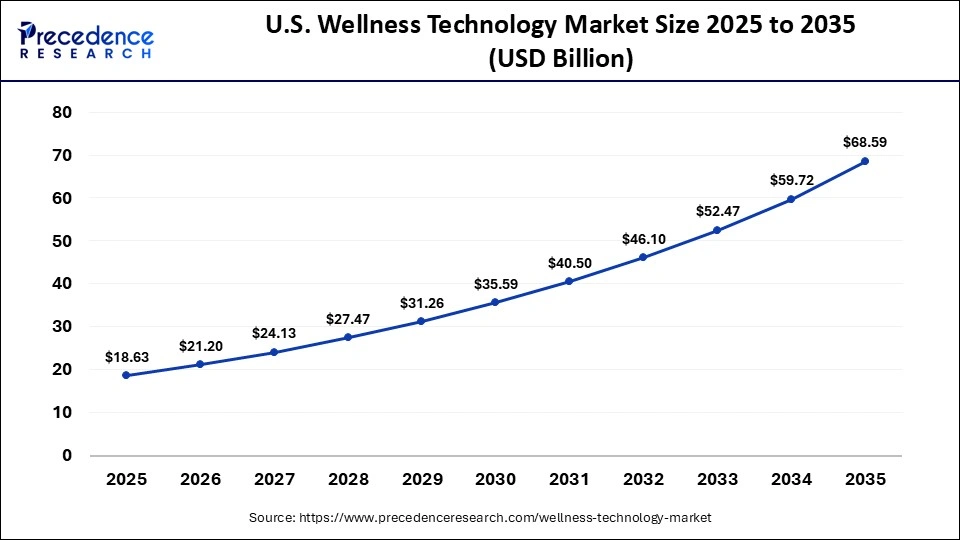 U.S. Wellness Technology Market Size 2025 to 2035