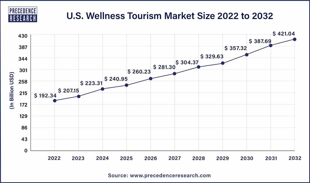U.S. Wellness Tourism Market Size 2023 to 2032