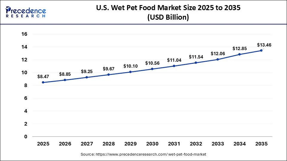 U.S. Wet Pet Food Market Size 2026 to 2035