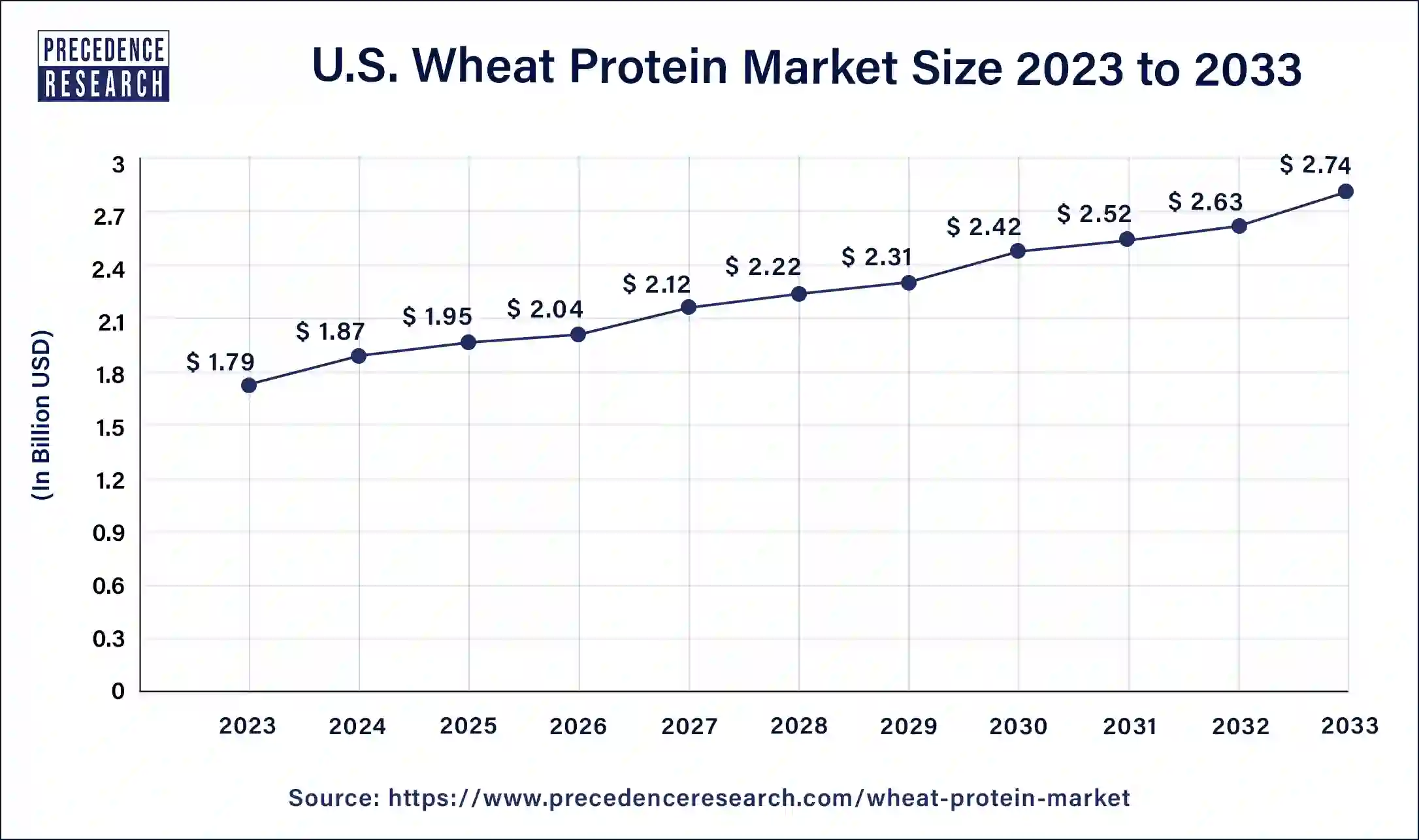 U.S. Wheat Protein Market Size 2023 to 2033