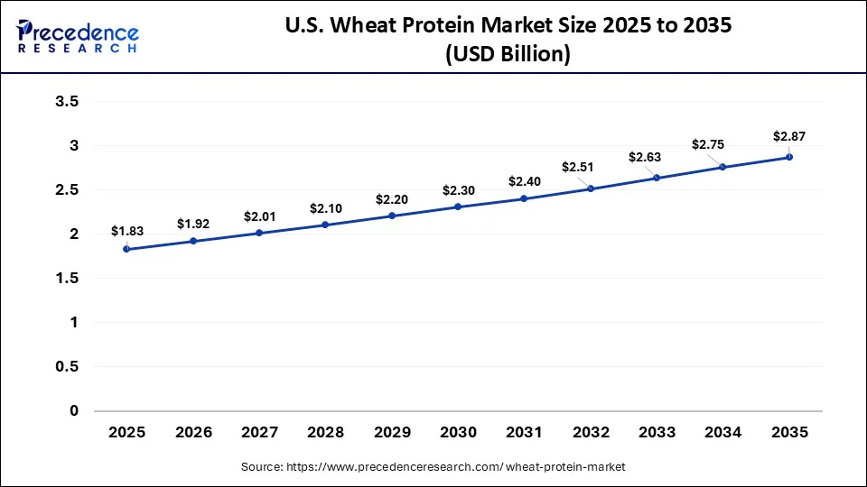 U.S. Wheat Protein Market Size 2026 to 2035