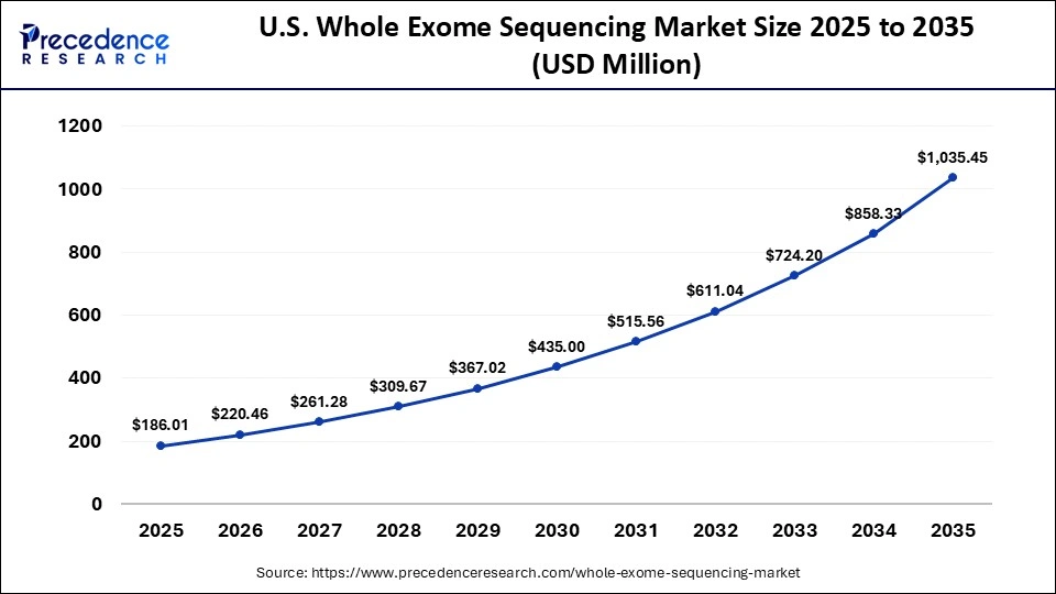 U.S. Whole Exome Sequencing Market Size 2025 to 2035
