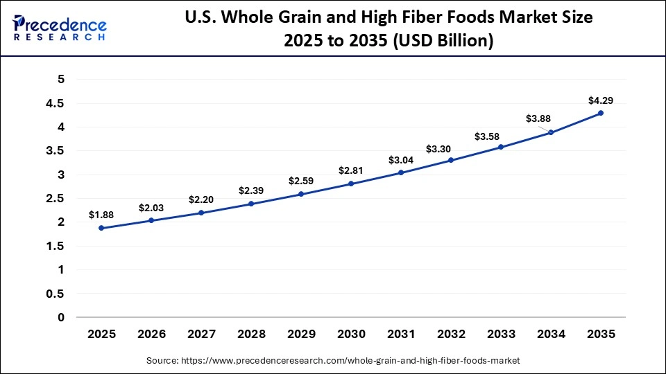 U.S. Whole Grain and High Fiber Foods Market Size 2025 to 2035