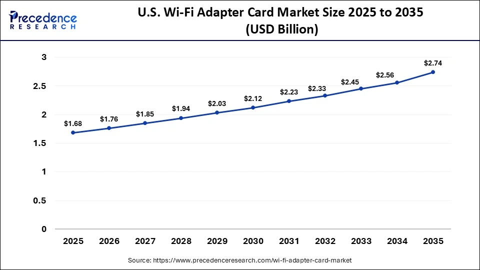 U.S. Wi-Fi Adapter Card Market Size 2025 to 2035