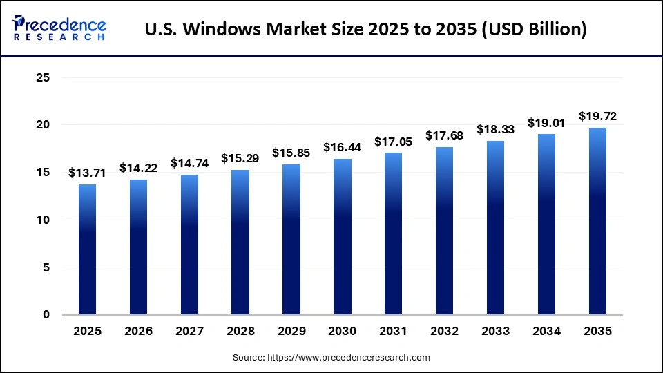 U.S. Windows Market Size 2025 to 2035