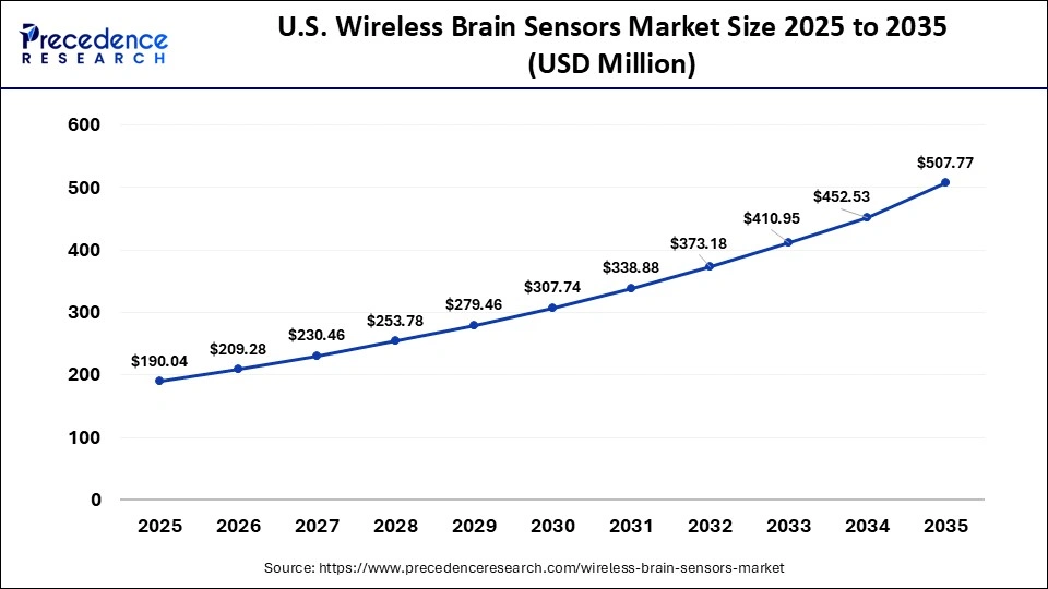 U.S. Wireless Brain Sensors Market Size 2025 to 2035