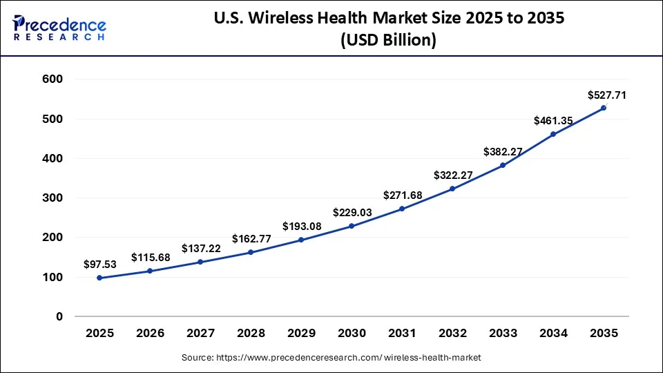 U.S. Wireless Health Market Size 2026 to 2035