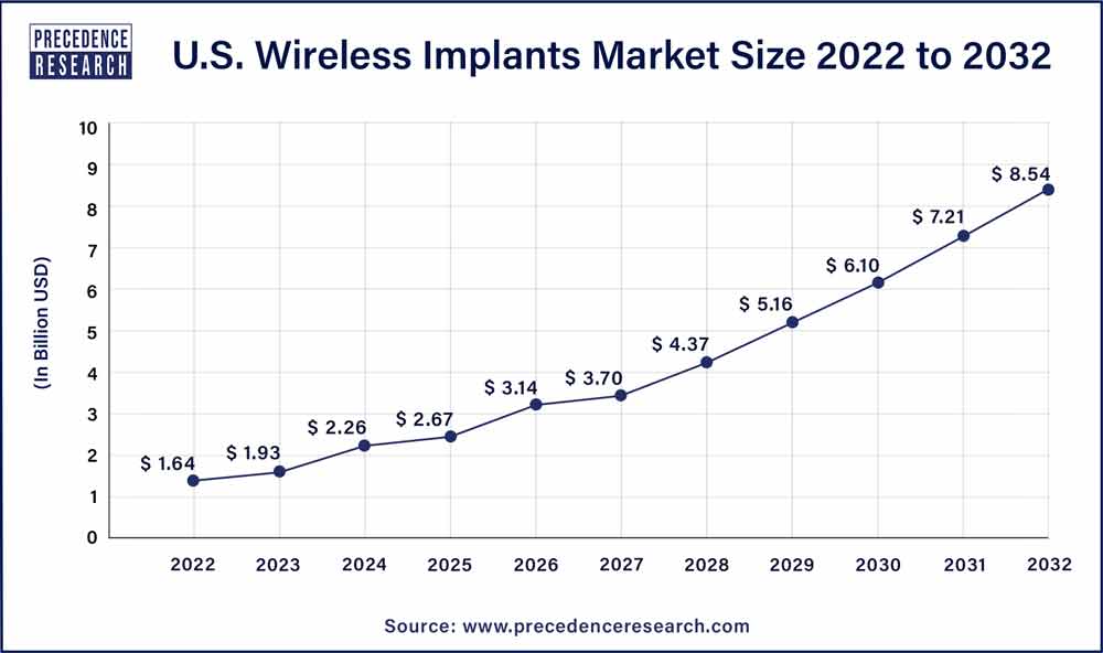 U.S. Wireless Implants Market Size 2023 To 2032
