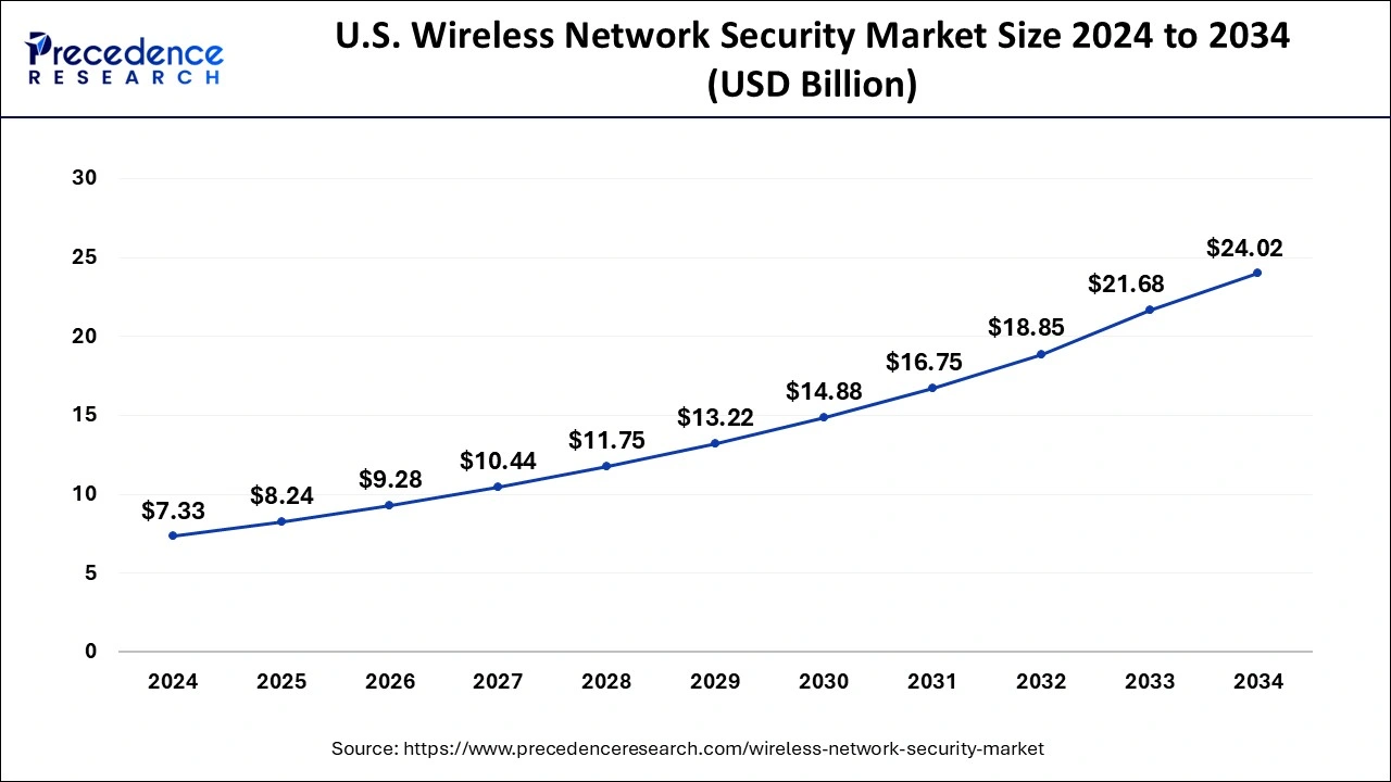 U.S. Wireless Network Security Market Size 2025 to 2034