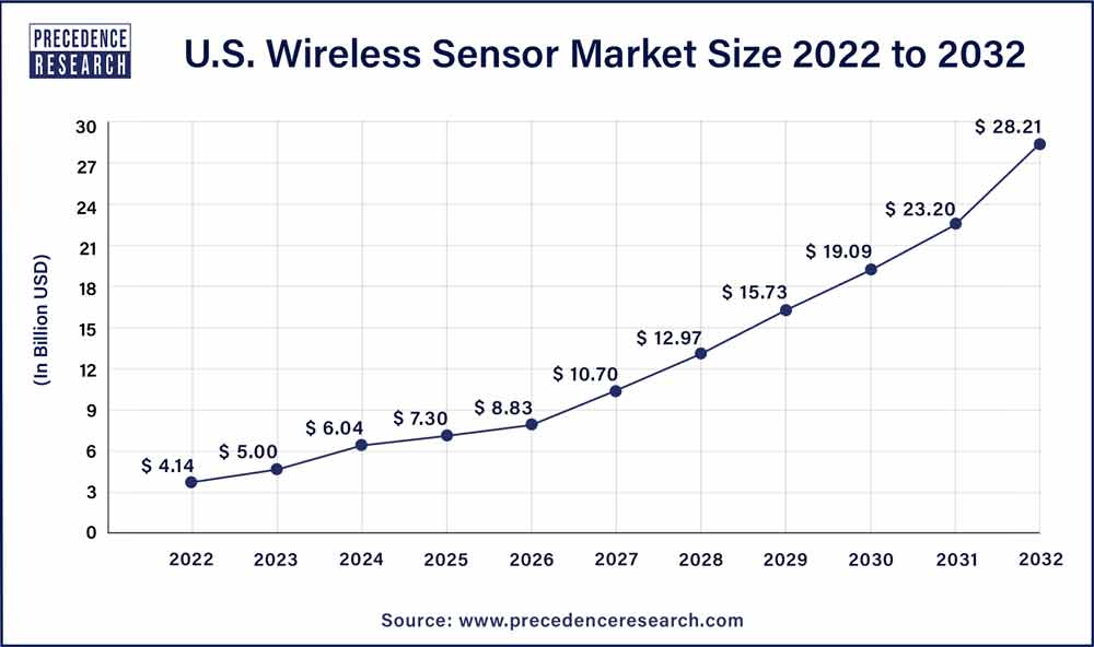 U.S. Wireless Sensor Market Size 2023 To 2032