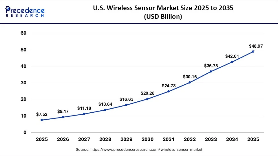 U.S. Wireless Sensor Market Size 2026 to 2035