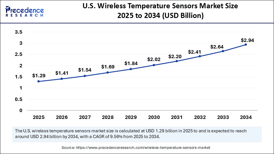 U.S. Wireless Temperature Sensors Market Size 2025 to 2034