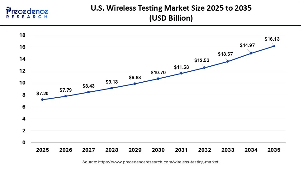U.S. Wireless Testing Market Size 2026 to 2035