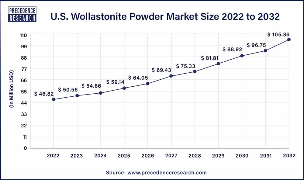 U.S. Wollastonite Powder Market Size 2023 To 2032