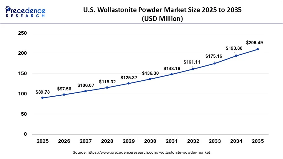 U.S. Wollastonite Powder Market Size 2026 To 2035