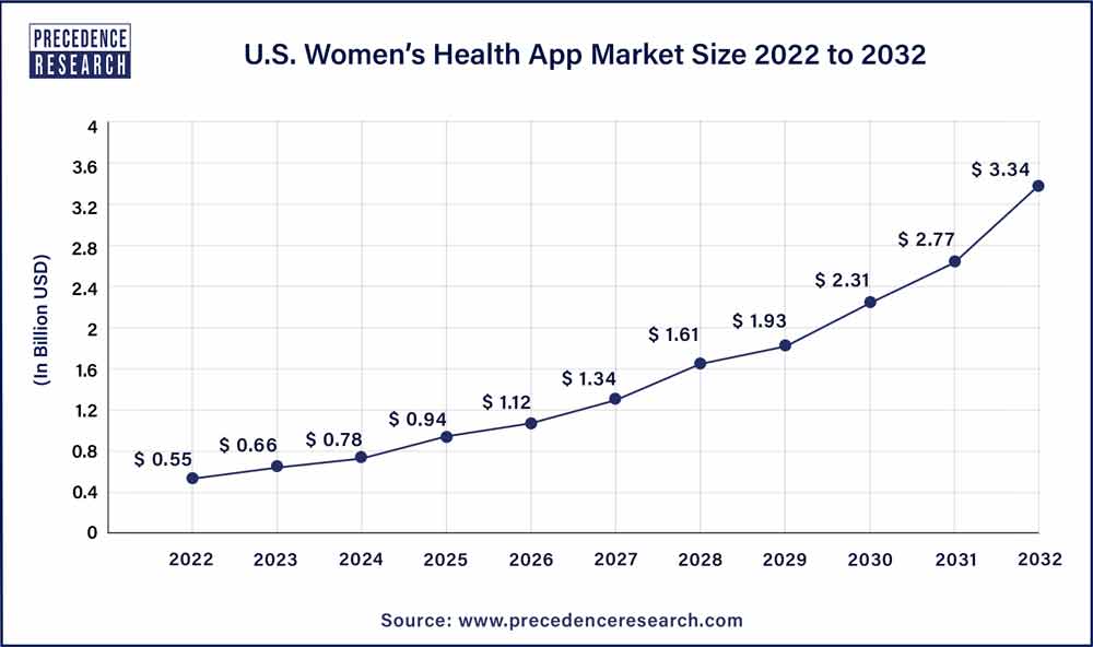 U.S. Women’s Health App Market Size 2023 To 2032