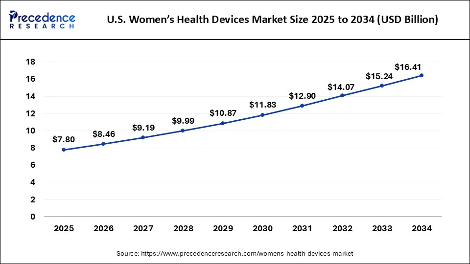 U.S. Women’s Health Devices Market Size 2025 To 2034