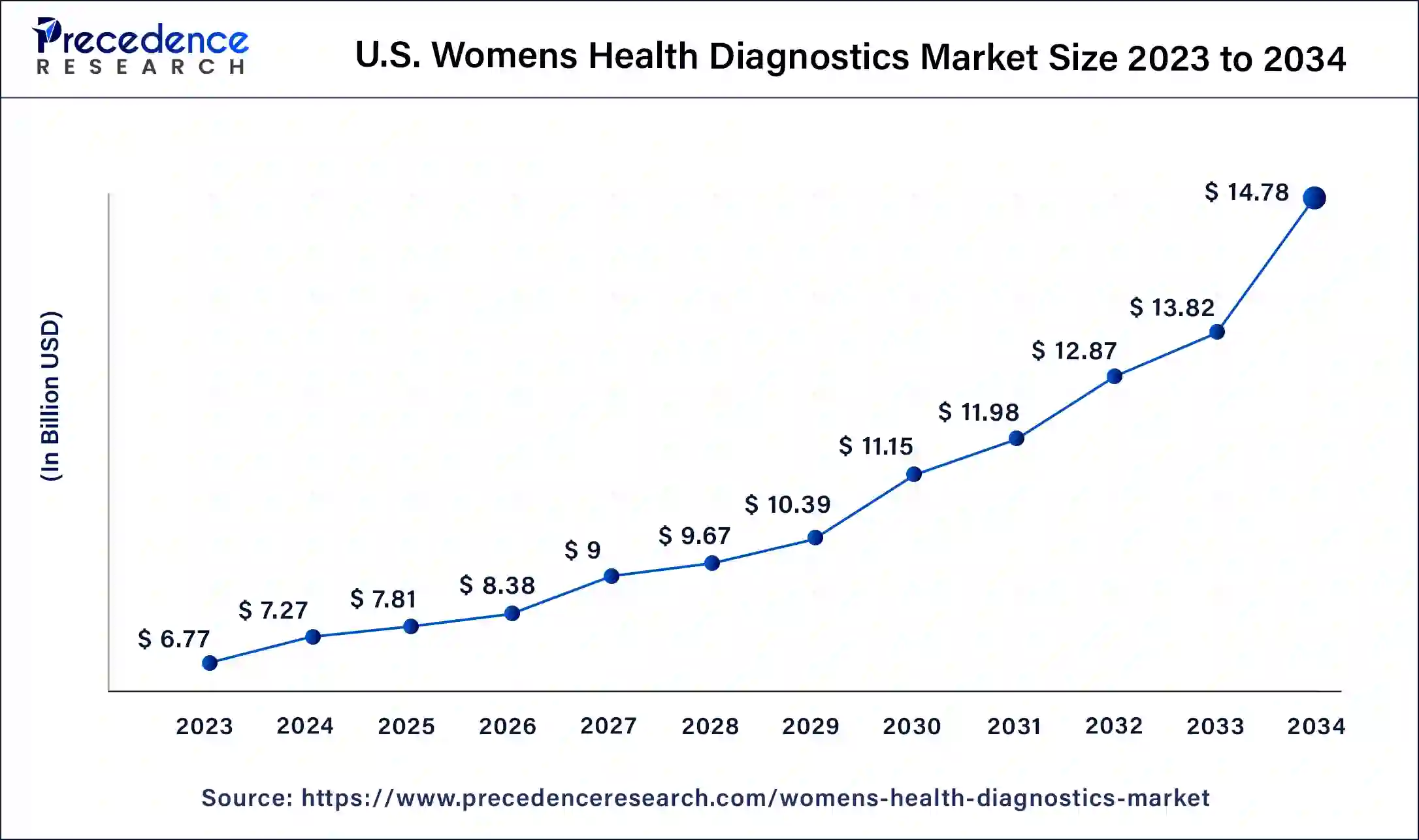 U.S. Womens Health Diagnostics Market Size 2024 to 2034