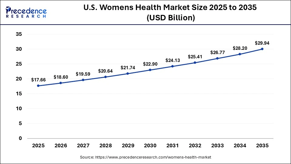 U.S. Womens Health Market Size 2025 to 2035