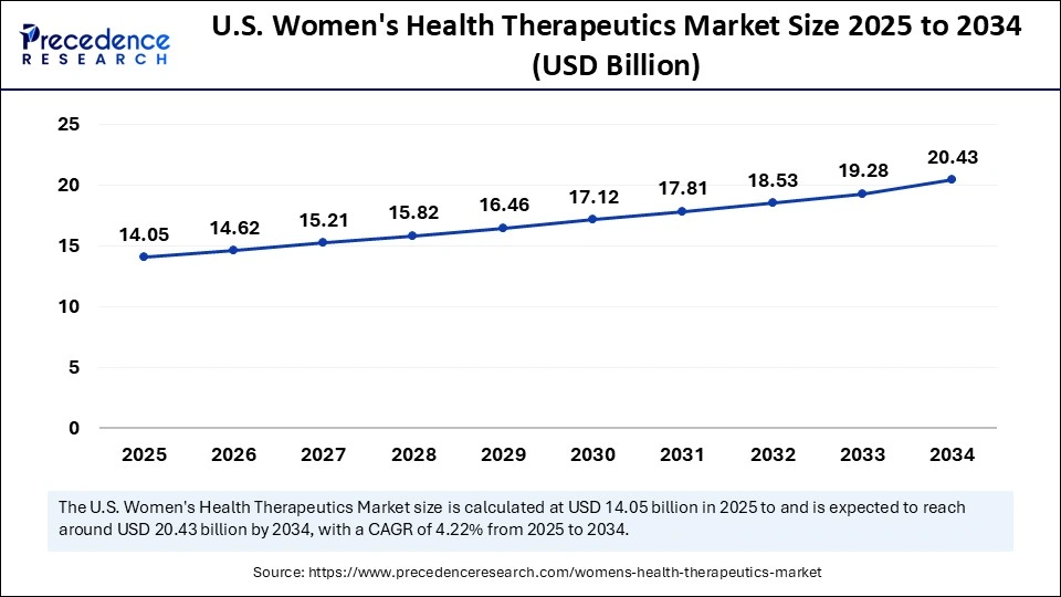 U.S. Womens Health Therapeutics Market Size 2025 to 2034