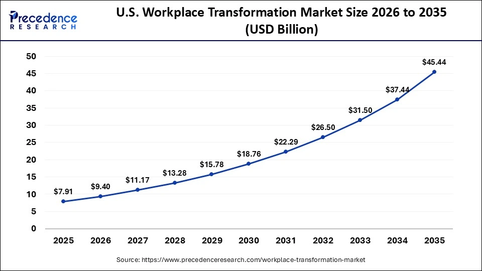 U.S. Workplace Transformation Market Size 2026 to 2035