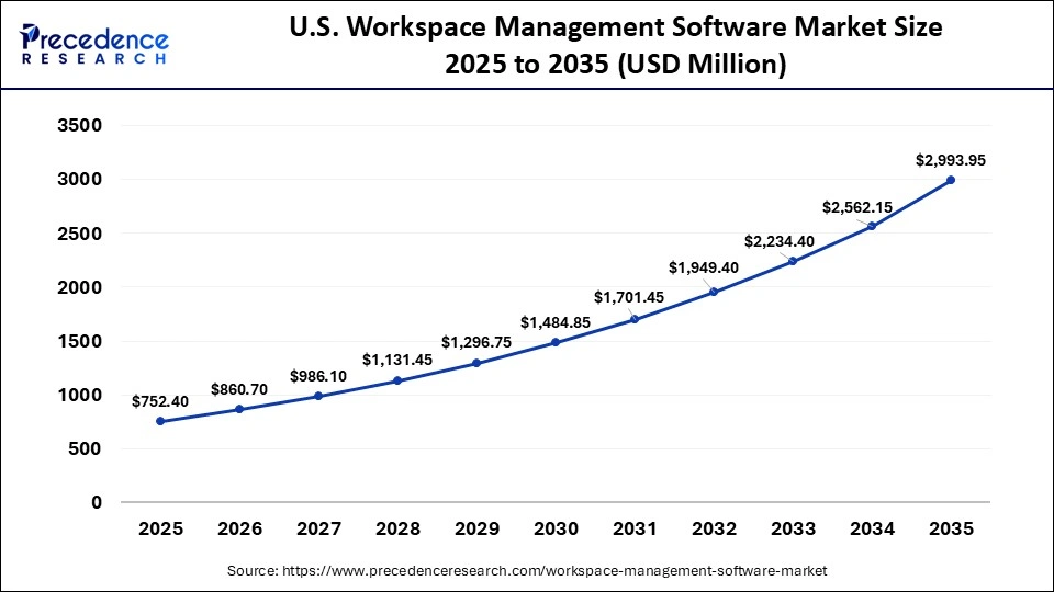 U.S. Workspace Management Software Market Size 2025 to 2035