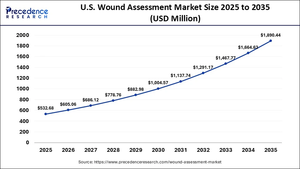 U.S. Wound Assessment Market Size 2025 to 2035