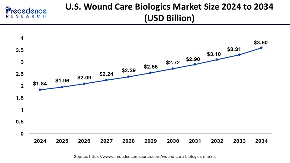 U.S. Wound Care Biologics Market Size 2025 to 2034