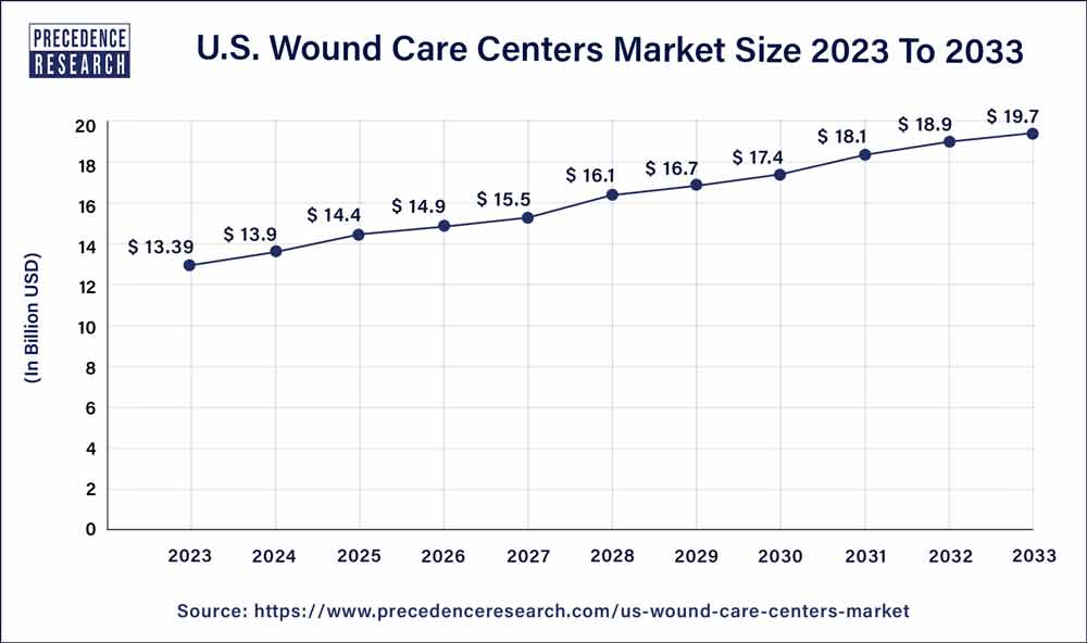 Wound Care Centers Market Size in U.S. 2024 To 2033