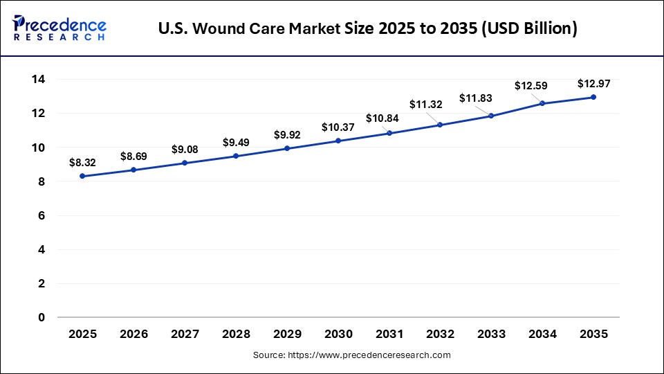 U.S. Wound Care Market Size 2025 to 2035
