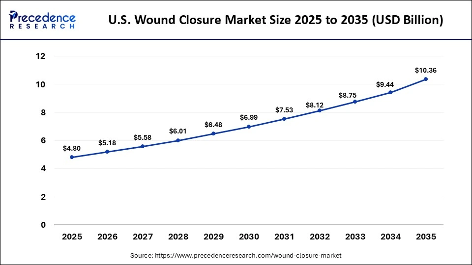 U.S. Wound Closure Market Size 2025 to 2035