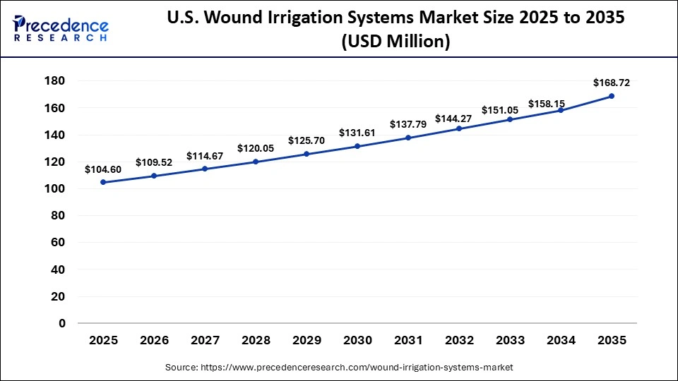 U.S. Wound Irrigation Systems Market Size 2025 to 2035