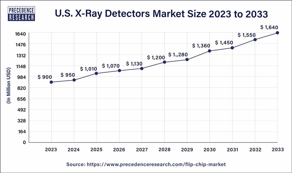 U.S. X-Ray Detectors Market Size 2023 To 2032