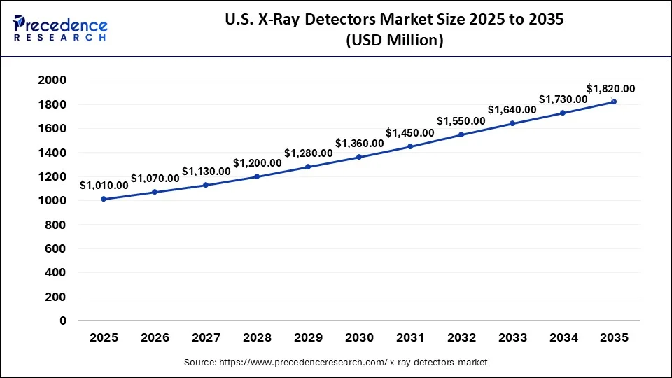 U.S. X-Ray Detectors Market Size 2026 to 2035