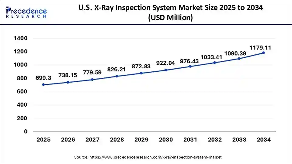 U.S. X-Ray Inspection System Market Size 2025 to 2034