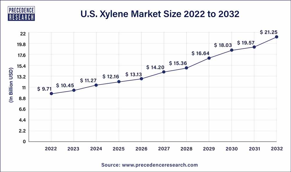 U.S. Xylene Market Size 2023 To 2032