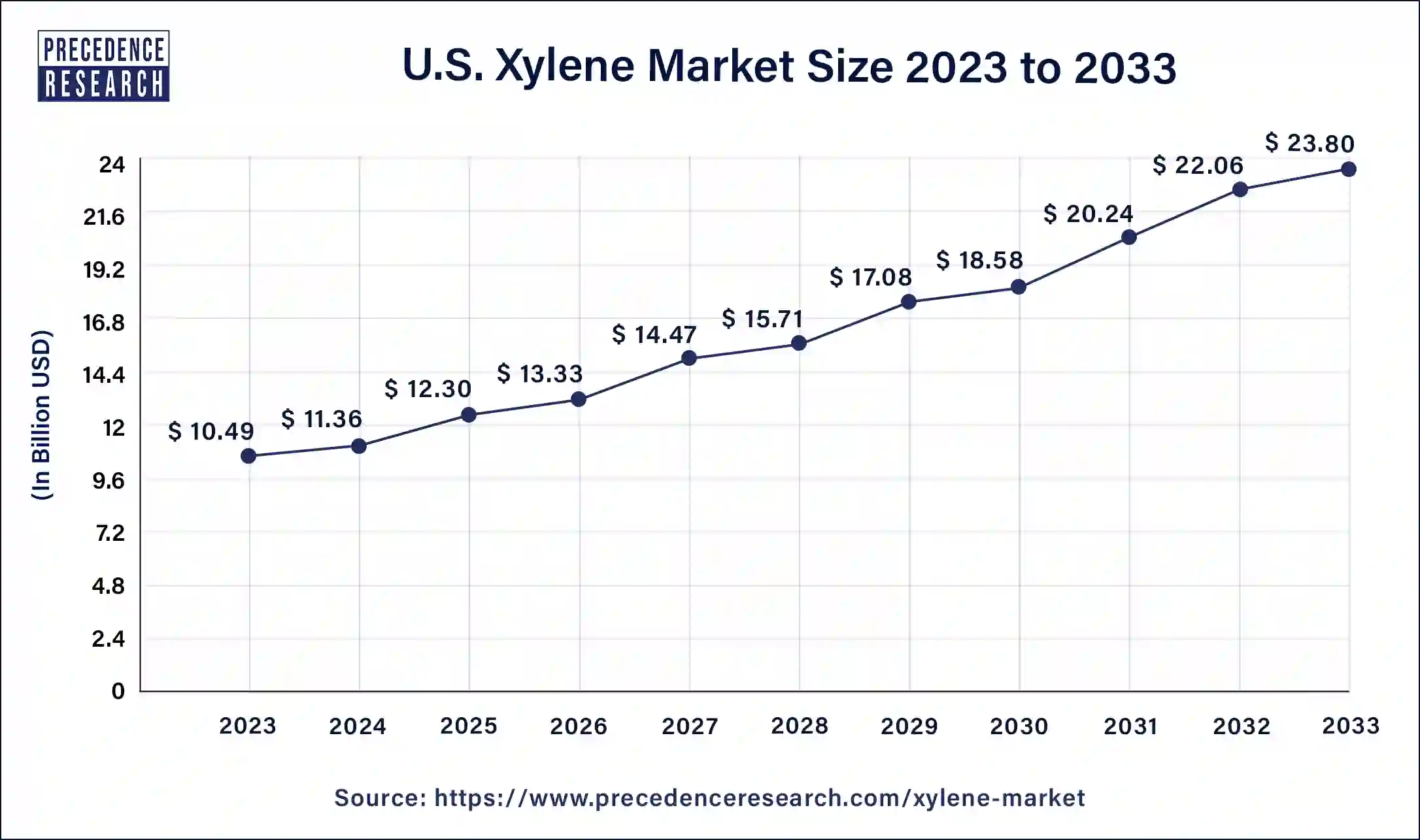 U.S. Xylene Market Size 2024 to 2033