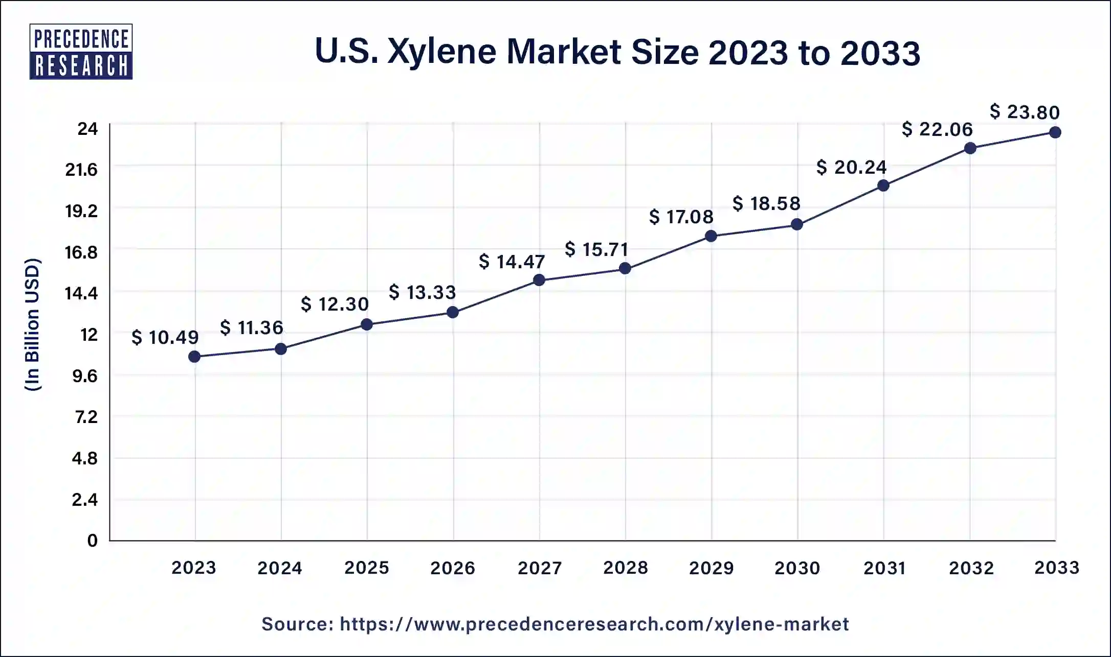 U.S. Xylene Market Size 2025 to 2034