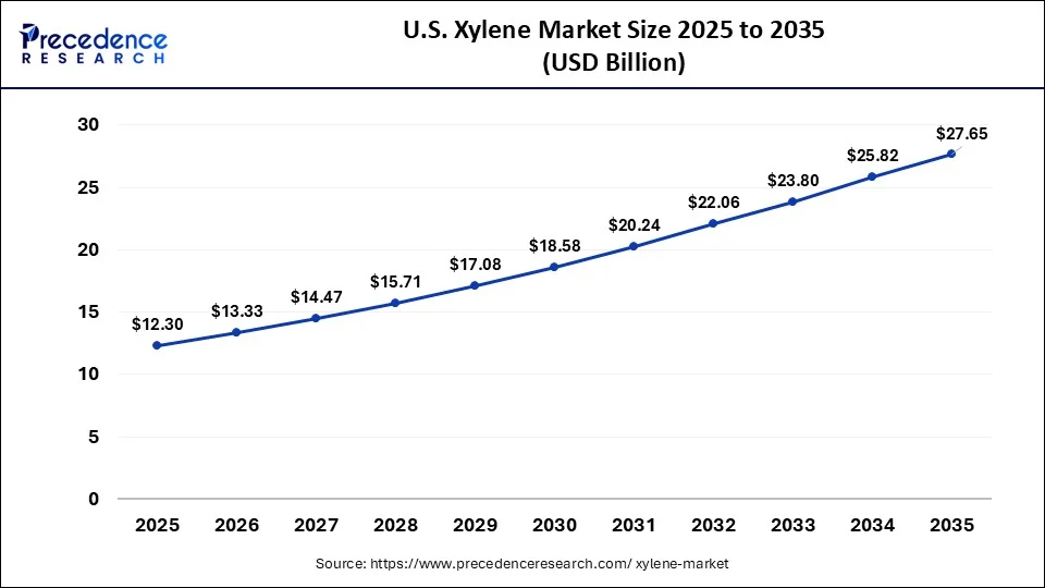 U.S. Xylene Market Size 2026 to 2035