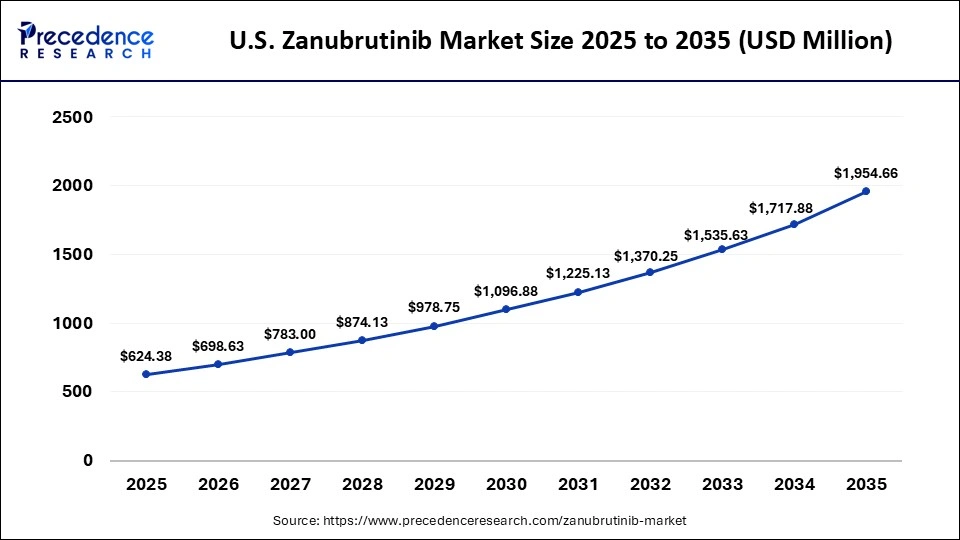 U.S. Zanubrutinib Market Size 2025 to 2035