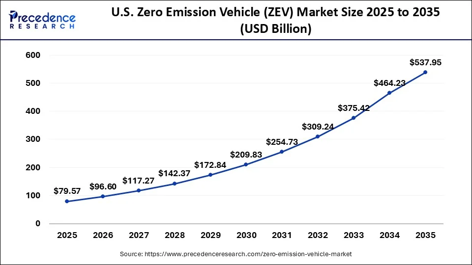U.S. Zero Emission Vehicle (ZEV) Market Size 2026 to 2035