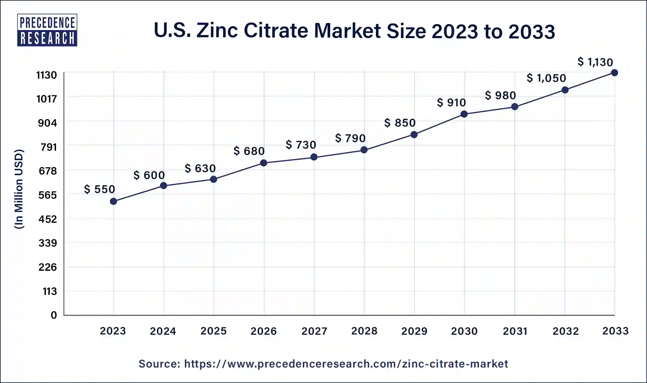 U.S. Zinc Citrate Market Size 2024 to 2033