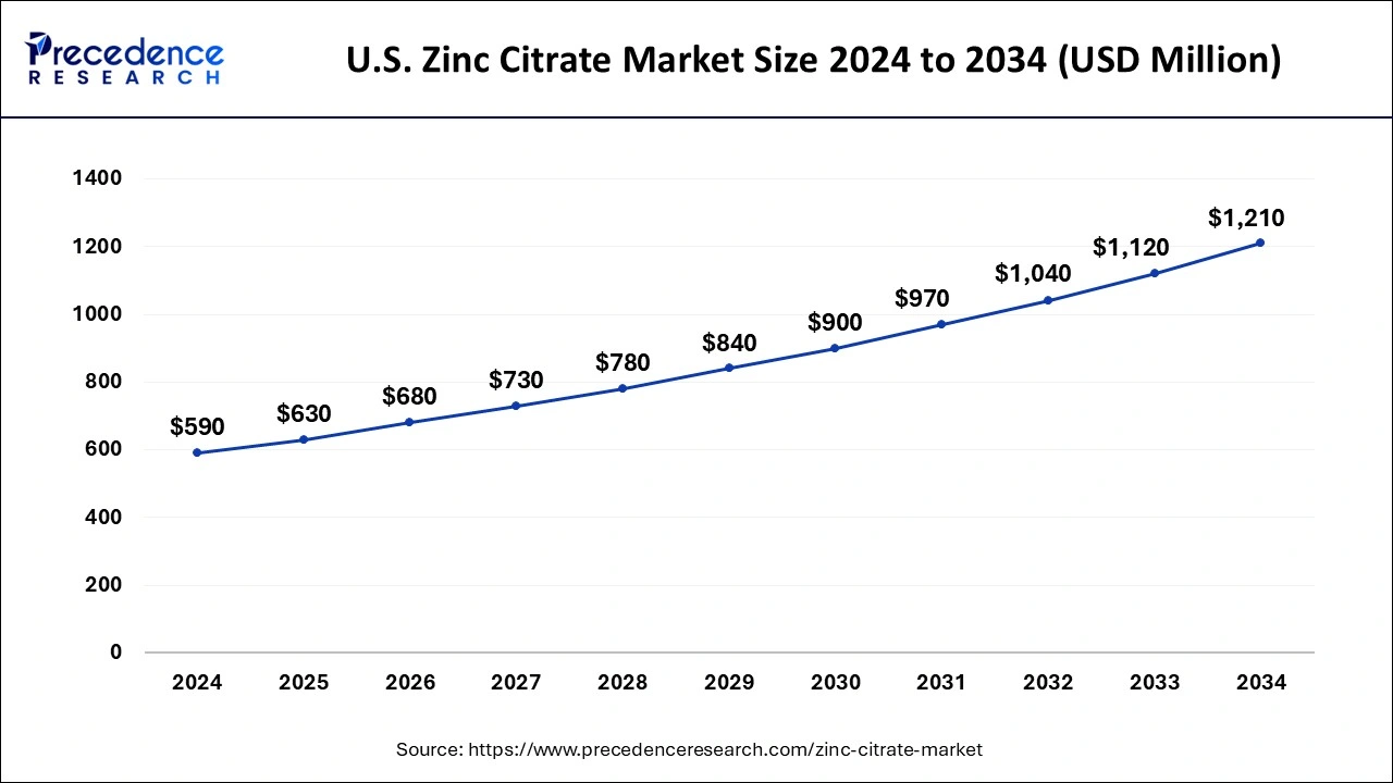 U.S. Zinc Citrate Market Size 2025 to 2034