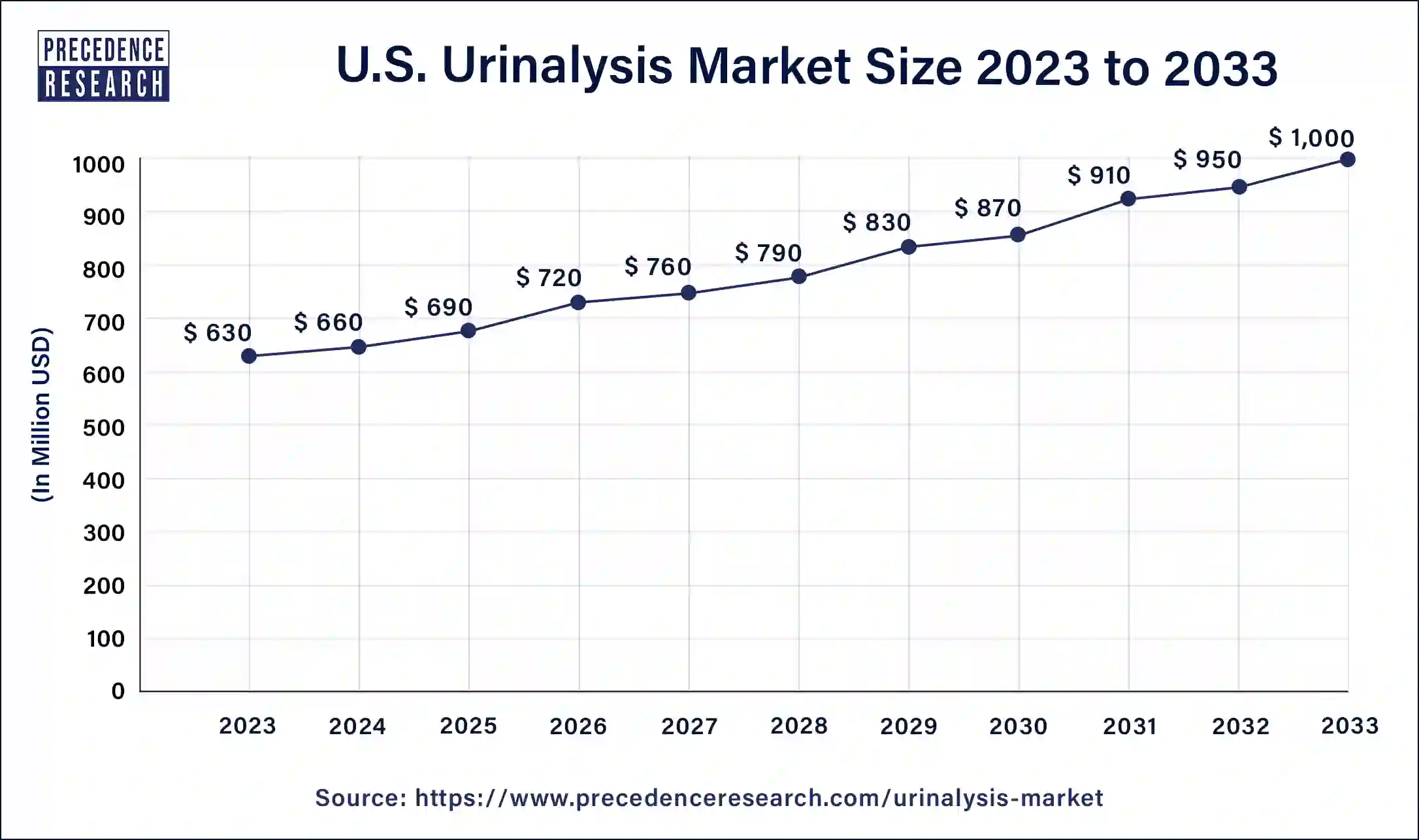 U.S. Urinalysis Market Size 2024 to 2033