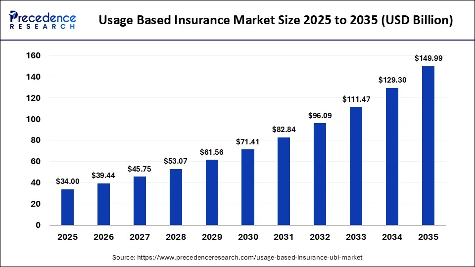 Usage Based Insurance Market Size 2025 to 2035