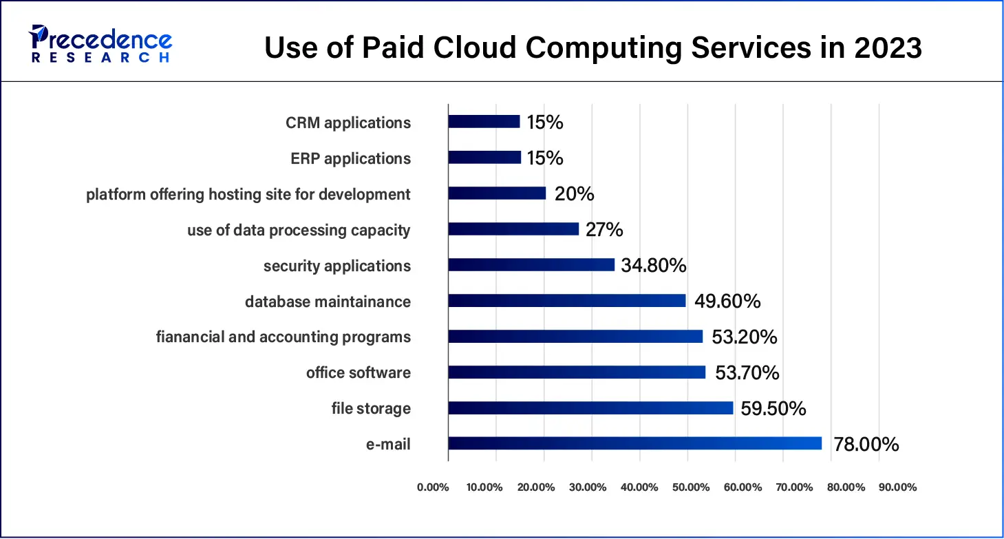 Paid Cloud Computing Services in 2023
