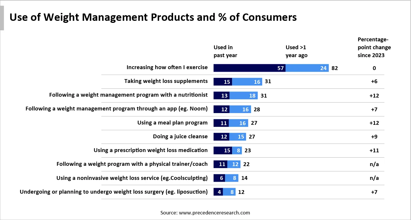 Use of Weight Management Products and % of Consumers