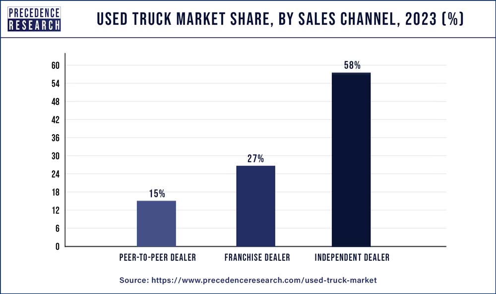 Used Truck Market Share, By Sales Channel, 2023 (%)