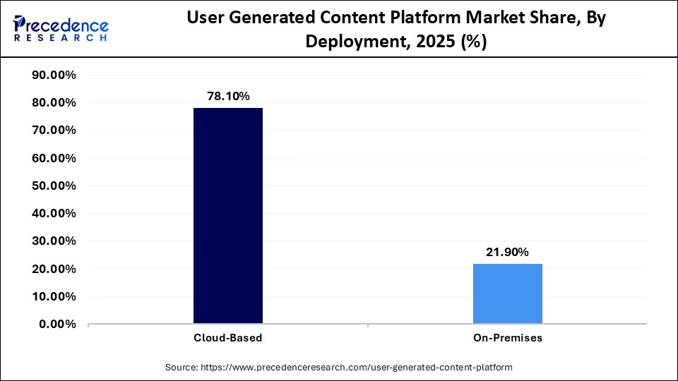 User Generated Content Platform Market Share, By Deployment, 2025 (%)