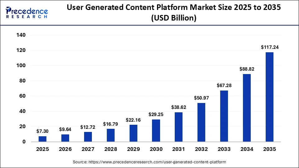 User Generated Content Platform Market Size 2025 to 2035